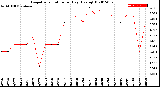 Milwaukee Weather Evapotranspiration<br>per Day (Ozs sq/ft)