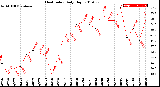 Milwaukee Weather Heat Index<br>Daily High