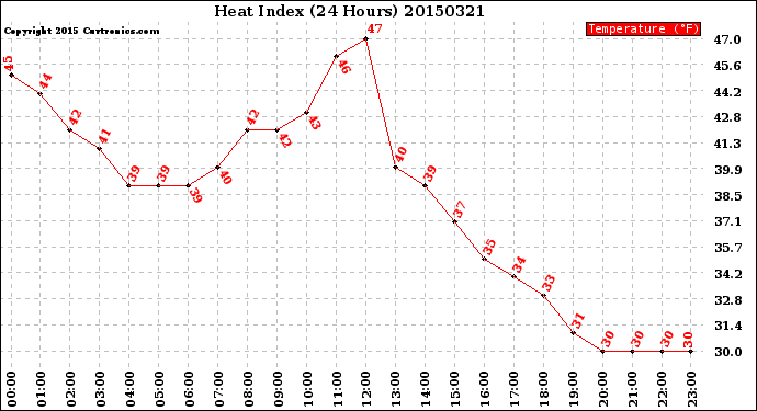 Milwaukee Weather Heat Index<br>(24 Hours)