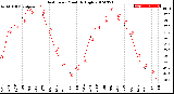 Milwaukee Weather Heat Index<br>Monthly High