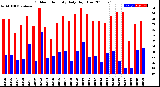 Milwaukee Weather Outdoor Humidity<br>Daily High/Low