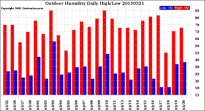 Milwaukee Weather Outdoor Humidity<br>Daily High/Low