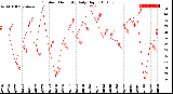 Milwaukee Weather Outdoor Humidity<br>Daily High