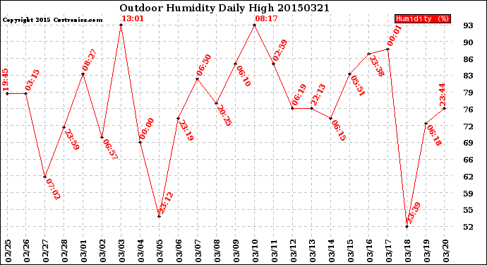 Milwaukee Weather Outdoor Humidity<br>Daily High