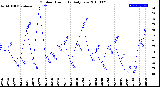 Milwaukee Weather Outdoor Humidity<br>Daily Low