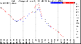 Milwaukee Weather Outdoor Temperature<br>vs Wind Chill<br>(24 Hours)