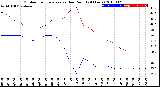 Milwaukee Weather Outdoor Temperature<br>vs Dew Point<br>(24 Hours)