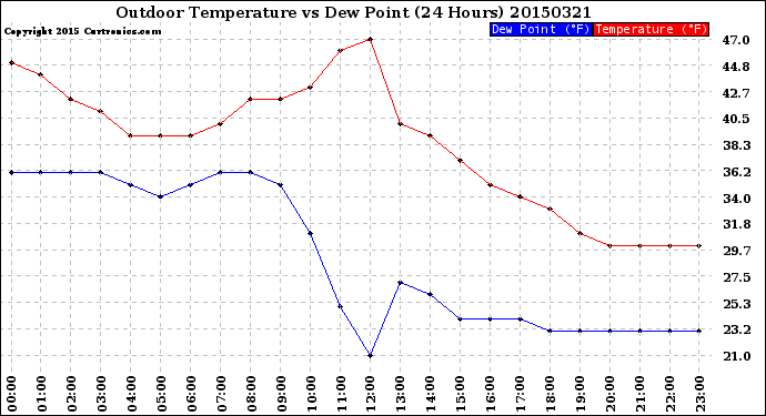 Milwaukee Weather Outdoor Temperature<br>vs Dew Point<br>(24 Hours)