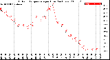 Milwaukee Weather Outdoor Temperature<br>per Hour<br>(24 Hours)