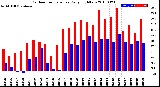 Milwaukee Weather Outdoor Temperature<br>Daily High/Low