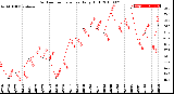 Milwaukee Weather Outdoor Temperature<br>Daily High