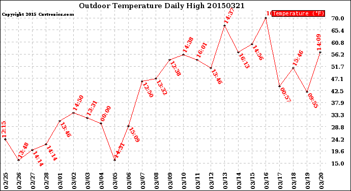 Milwaukee Weather Outdoor Temperature<br>Daily High