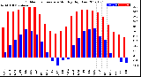 Milwaukee Weather Outdoor Temperature<br>Monthly High/Low