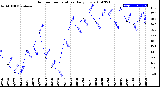 Milwaukee Weather Outdoor Temperature<br>Daily Low