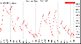 Milwaukee Weather Rain<br>per Month