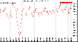 Milwaukee Weather Solar Radiation<br>Daily