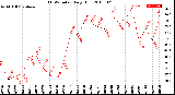 Milwaukee Weather THSW Index<br>Daily High