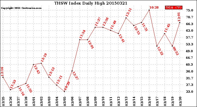 Milwaukee Weather THSW Index<br>Daily High