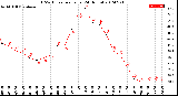 Milwaukee Weather THSW Index<br>per Hour<br>(24 Hours)