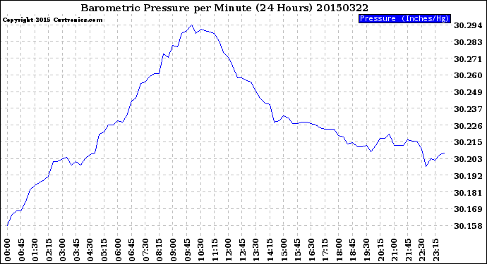 Milwaukee Weather Barometric Pressure<br>per Minute<br>(24 Hours)