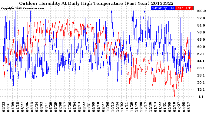 Milwaukee Weather Outdoor Humidity<br>At Daily High<br>Temperature<br>(Past Year)