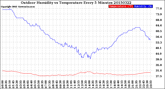 Milwaukee Weather Outdoor Humidity<br>vs Temperature<br>Every 5 Minutes