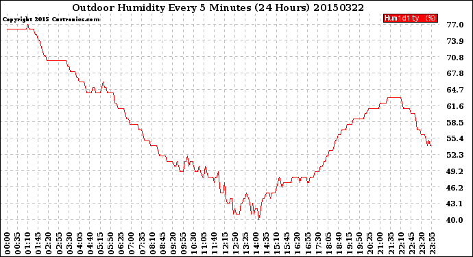 Milwaukee Weather Outdoor Humidity<br>Every 5 Minutes<br>(24 Hours)