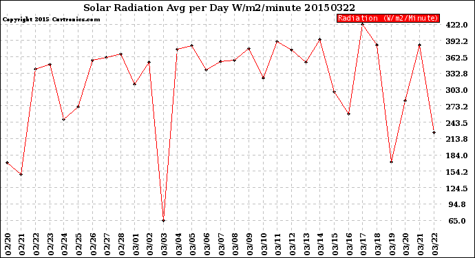 Milwaukee Weather Solar Radiation<br>Avg per Day W/m2/minute