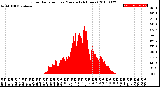 Milwaukee Weather Solar Radiation<br>per Minute<br>(24 Hours)