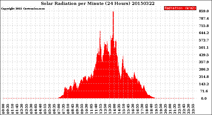 Milwaukee Weather Solar Radiation<br>per Minute<br>(24 Hours)