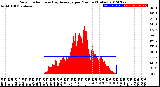 Milwaukee Weather Solar Radiation<br>& Day Average<br>per Minute<br>(Today)