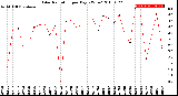 Milwaukee Weather Solar Radiation<br>per Day KW/m2