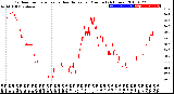 Milwaukee Weather Outdoor Temperature<br>vs Heat Index<br>per Minute<br>(24 Hours)