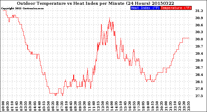 Milwaukee Weather Outdoor Temperature<br>vs Heat Index<br>per Minute<br>(24 Hours)