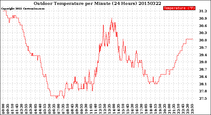 Milwaukee Weather Outdoor Temperature<br>per Minute<br>(24 Hours)