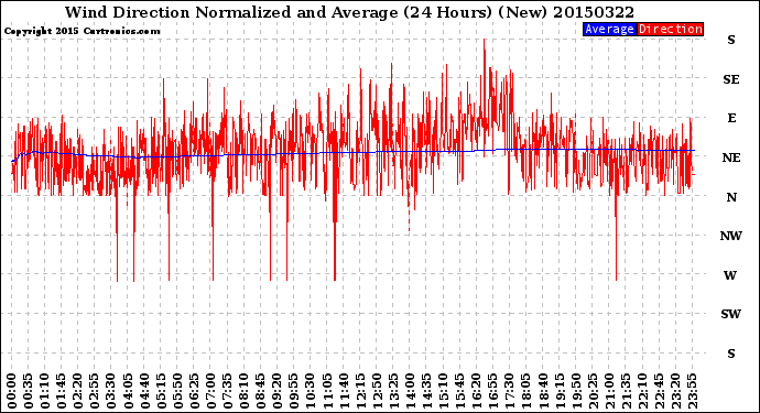 Milwaukee Weather Wind Direction<br>Normalized and Average<br>(24 Hours) (New)