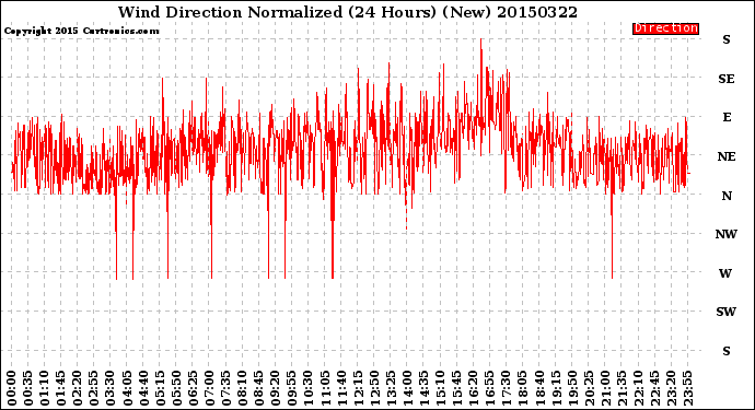 Milwaukee Weather Wind Direction<br>Normalized<br>(24 Hours) (New)