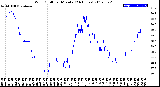 Milwaukee Weather Wind Chill<br>per Minute<br>(24 Hours)