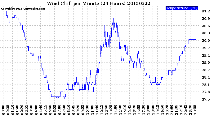 Milwaukee Weather Wind Chill<br>per Minute<br>(24 Hours)