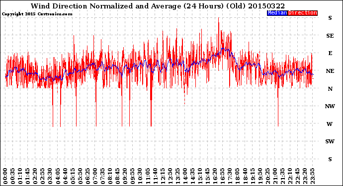 Milwaukee Weather Wind Direction<br>Normalized and Average<br>(24 Hours) (Old)
