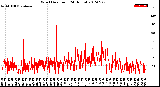 Milwaukee Weather Wind Direction<br>(24 Hours)