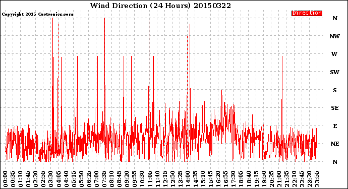 Milwaukee Weather Wind Direction<br>(24 Hours)