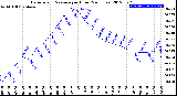 Milwaukee Weather Barometric Pressure<br>per Hour<br>(24 Hours)