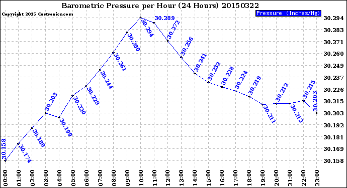 Milwaukee Weather Barometric Pressure<br>per Hour<br>(24 Hours)