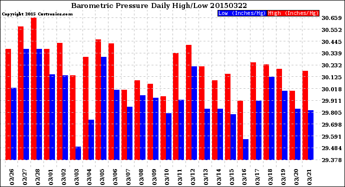 Milwaukee Weather Barometric Pressure<br>Daily High/Low