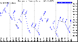 Milwaukee Weather Barometric Pressure<br>Daily High