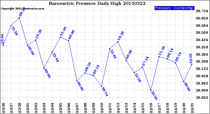 Milwaukee Weather Barometric Pressure<br>Daily High