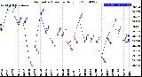 Milwaukee Weather Barometric Pressure<br>Daily Low