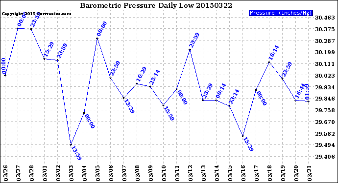 Milwaukee Weather Barometric Pressure<br>Daily Low