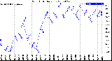 Milwaukee Weather Wind Chill<br>Daily Low